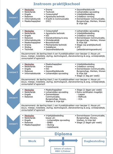 instroom-praktijkschool.jpg?>